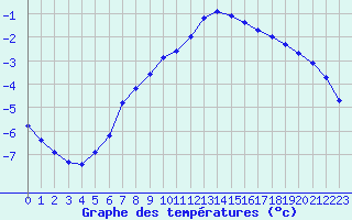 Courbe de tempratures pour Svartbyn