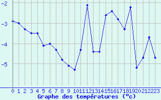 Courbe de tempratures pour Haukelisaeter Broyt