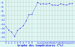 Courbe de tempratures pour Alta Lufthavn