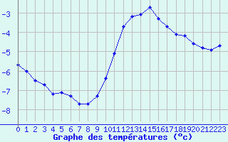 Courbe de tempratures pour Dounoux (88)