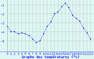 Courbe de tempratures pour Treize-Vents (85)