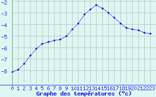 Courbe de tempratures pour Haegen (67)