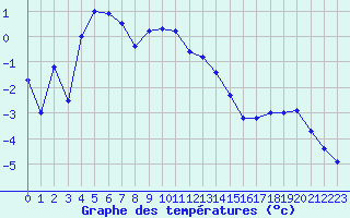 Courbe de tempratures pour Col Des Mosses