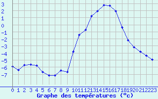 Courbe de tempratures pour Muirancourt (60)