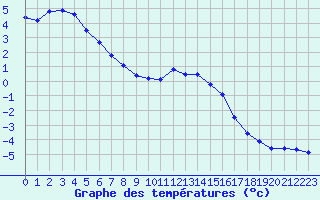 Courbe de tempratures pour Soria (Esp)