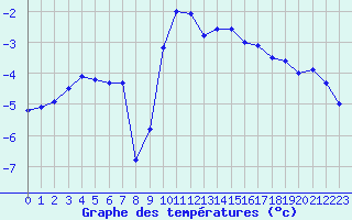 Courbe de tempratures pour Les Eplatures - La Chaux-de-Fonds (Sw)