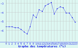 Courbe de tempratures pour Vars - Col de Jaffueil (05)