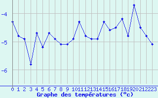 Courbe de tempratures pour Titlis