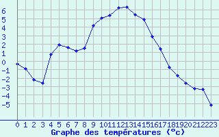 Courbe de tempratures pour Les Charbonnires (Sw)