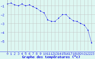 Courbe de tempratures pour Bourges (18)