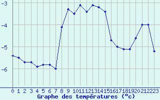 Courbe de tempratures pour Monte Generoso