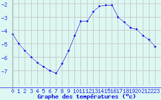 Courbe de tempratures pour Loehnberg-Obershause