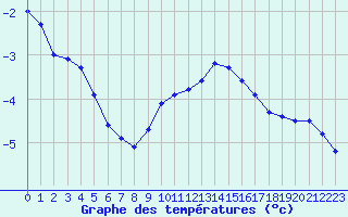 Courbe de tempratures pour Korsnas Bredskaret