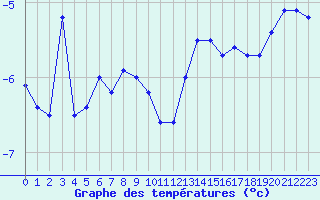 Courbe de tempratures pour Formigures (66)