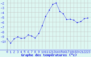 Courbe de tempratures pour Flhli