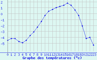 Courbe de tempratures pour Hemling