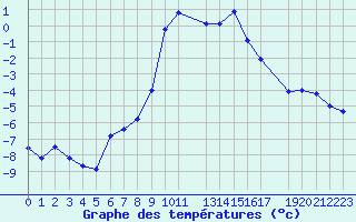 Courbe de tempratures pour Blasjo