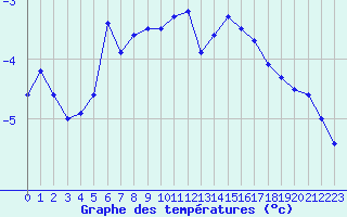 Courbe de tempratures pour Saentis (Sw)