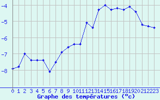 Courbe de tempratures pour Losistua