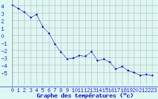 Courbe de tempratures pour Col des Rochilles - Nivose (73)