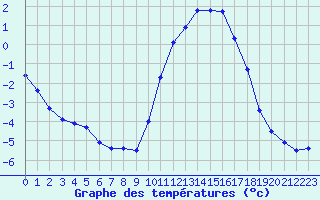 Courbe de tempratures pour Saint-Dizier (52)