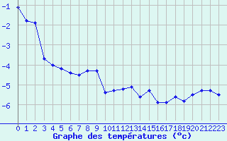 Courbe de tempratures pour Napf (Sw)