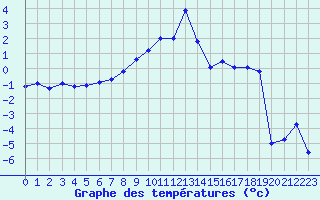 Courbe de tempratures pour La Brvine (Sw)