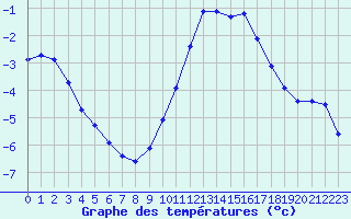 Courbe de tempratures pour Fains-Veel (55)