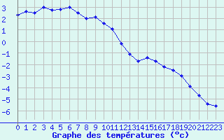 Courbe de tempratures pour La Dle (Sw)