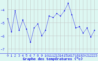 Courbe de tempratures pour Corvatsch