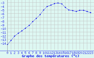 Courbe de tempratures pour Svartbyn