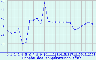 Courbe de tempratures pour Grand Saint Bernard (Sw)