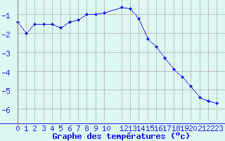 Courbe de tempratures pour Stekenjokk