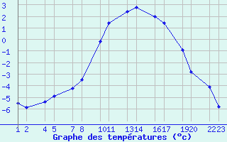 Courbe de tempratures pour Sklholt