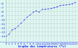 Courbe de tempratures pour Utsjoki Kevo Kevojarvi