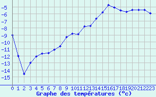 Courbe de tempratures pour Saentis (Sw)