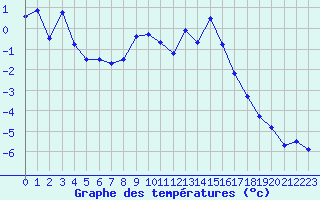 Courbe de tempratures pour Couvercle-Nivose (74)