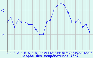 Courbe de tempratures pour Neuchatel (Sw)