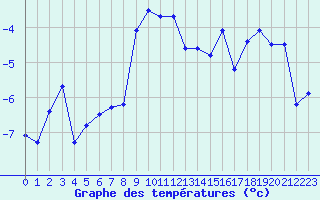 Courbe de tempratures pour Jungfraujoch (Sw)