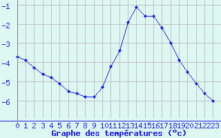 Courbe de tempratures pour Fameck (57)