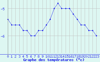 Courbe de tempratures pour Pian Rosa (It)