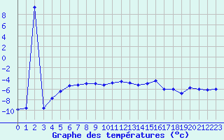 Courbe de tempratures pour Pian Rosa (It)