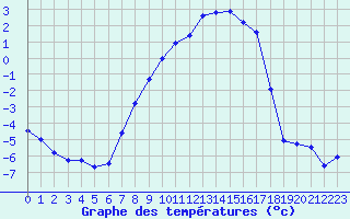 Courbe de tempratures pour Baruth