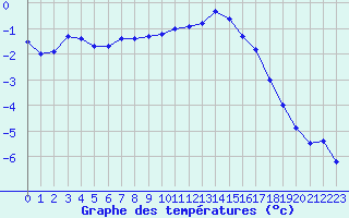 Courbe de tempratures pour Langres (52) 