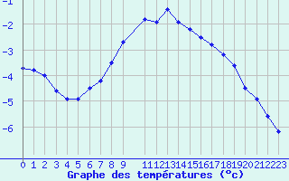 Courbe de tempratures pour Vaala Pelso