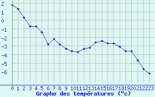 Courbe de tempratures pour Mont-Aigoual (30)