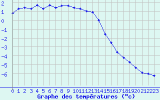 Courbe de tempratures pour Korsvattnet