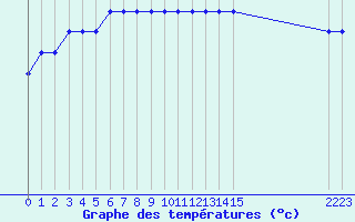 Courbe de tempratures pour Gaustatoppen