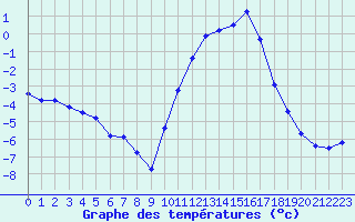 Courbe de tempratures pour Fains-Veel (55)