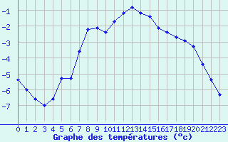 Courbe de tempratures pour Viitasaari